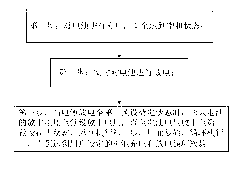 Battery cycle performance accelerating and evaluating method