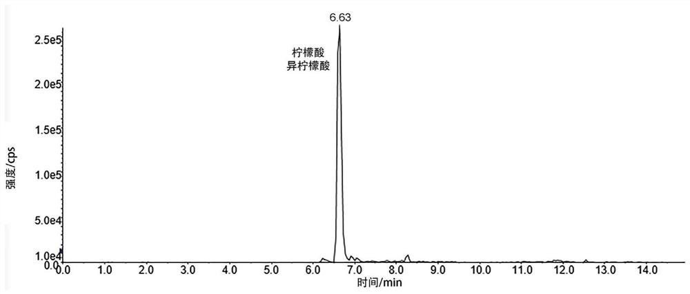 Derivative kit and method for separating citric acid and isocitric acid