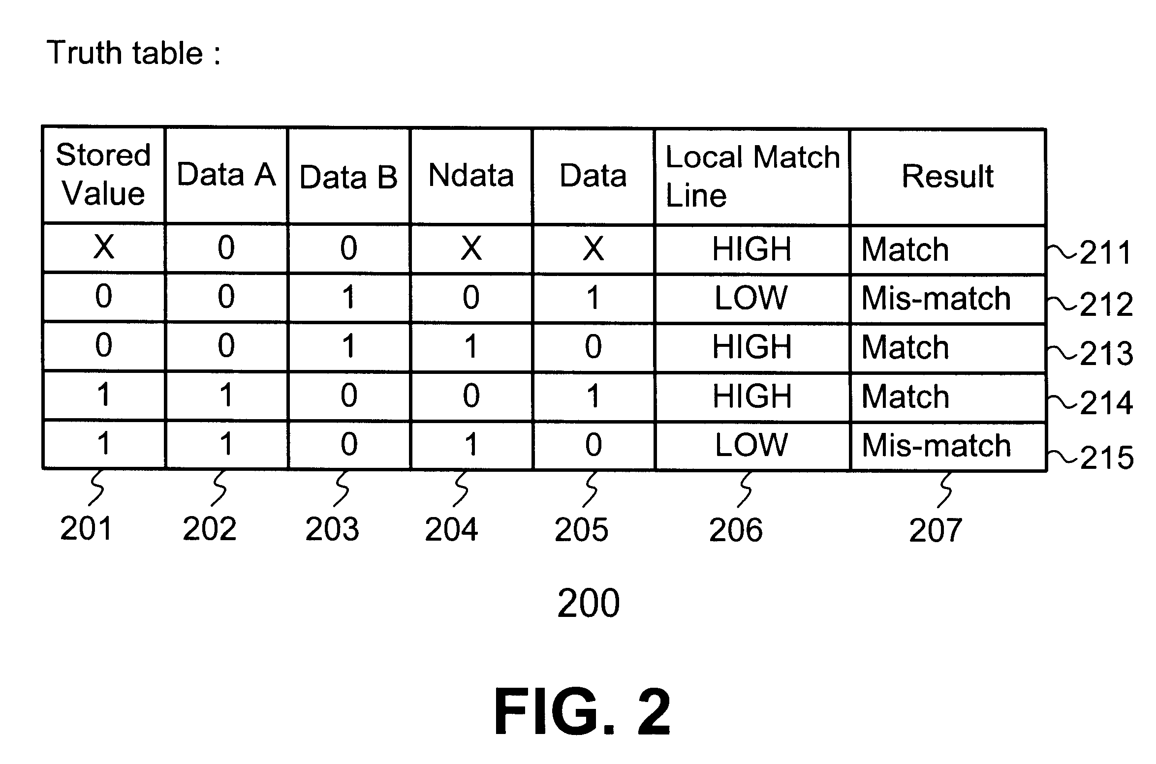 DRAM based refresh-free ternary CAM