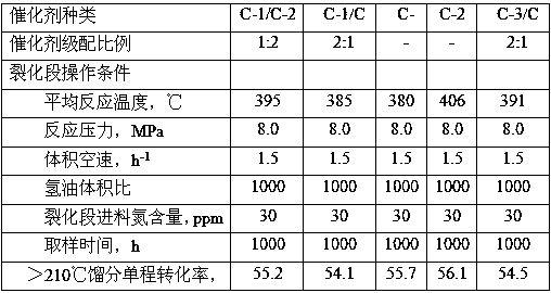 A Catalytic Diesel Hydrogenation Conversion Process