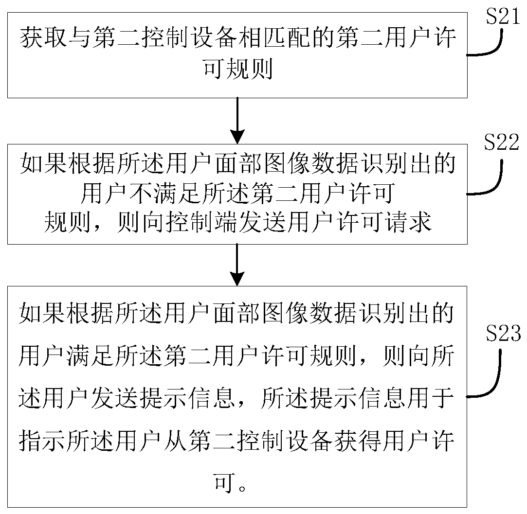 User permission control method and user permission control system