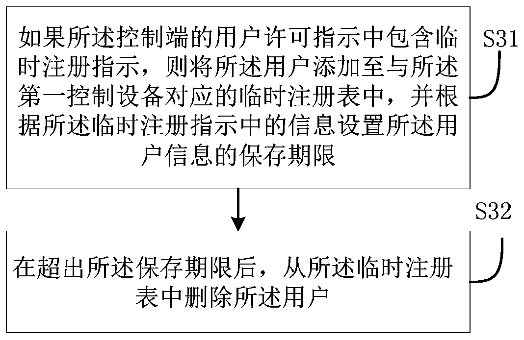 User permission control method and user permission control system