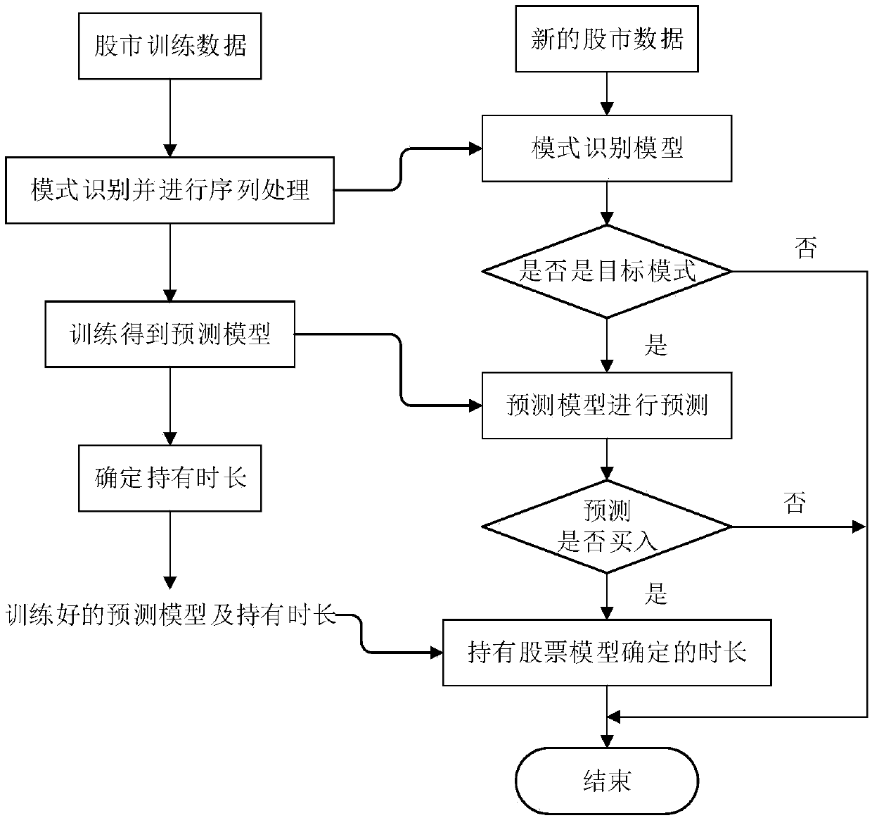 A stock mode automatic identification and prediction method