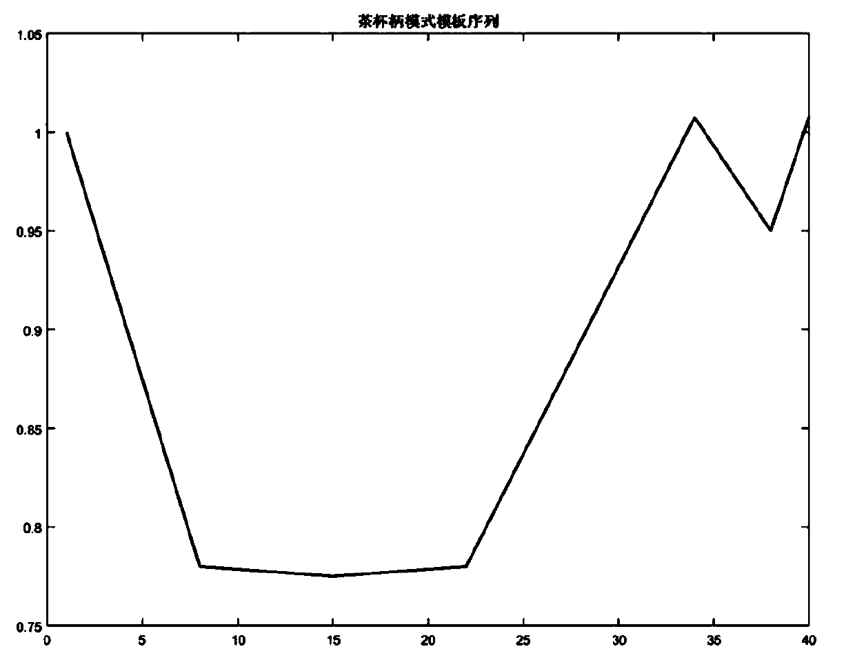 A stock mode automatic identification and prediction method