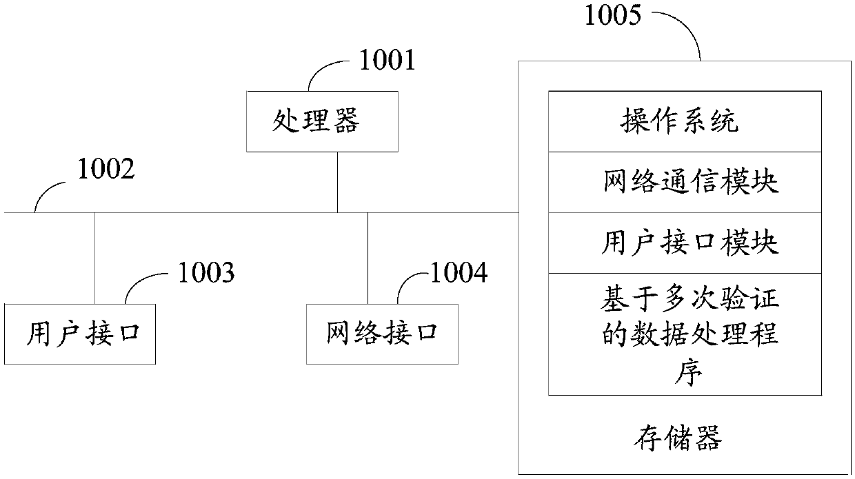 Data processing method and device based on multiple verification and storage medium