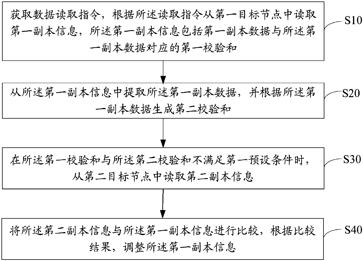 Data processing method and device based on multiple verification and storage medium