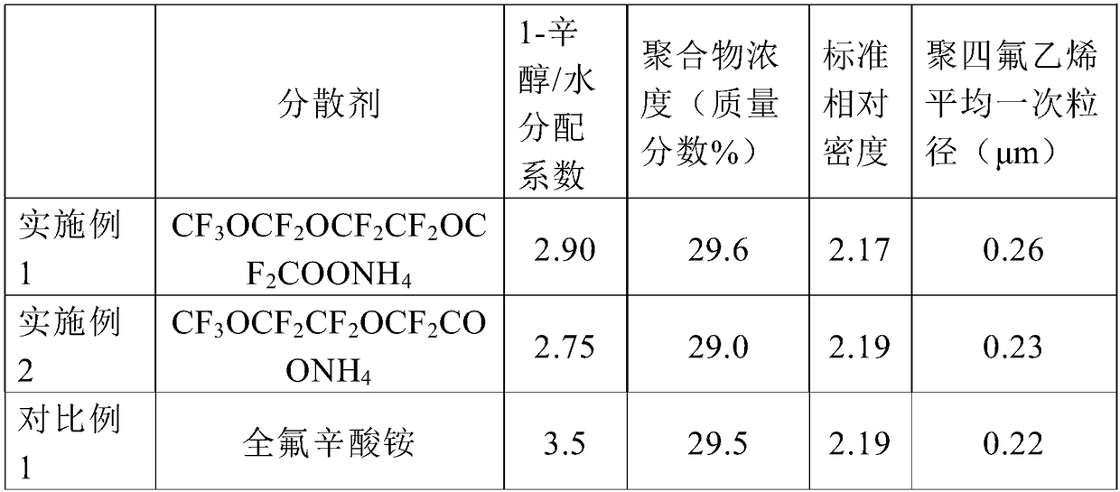 Polyfluortetraethylene water-based emulsion, polyfluortetraethylene fine powder and preparation method