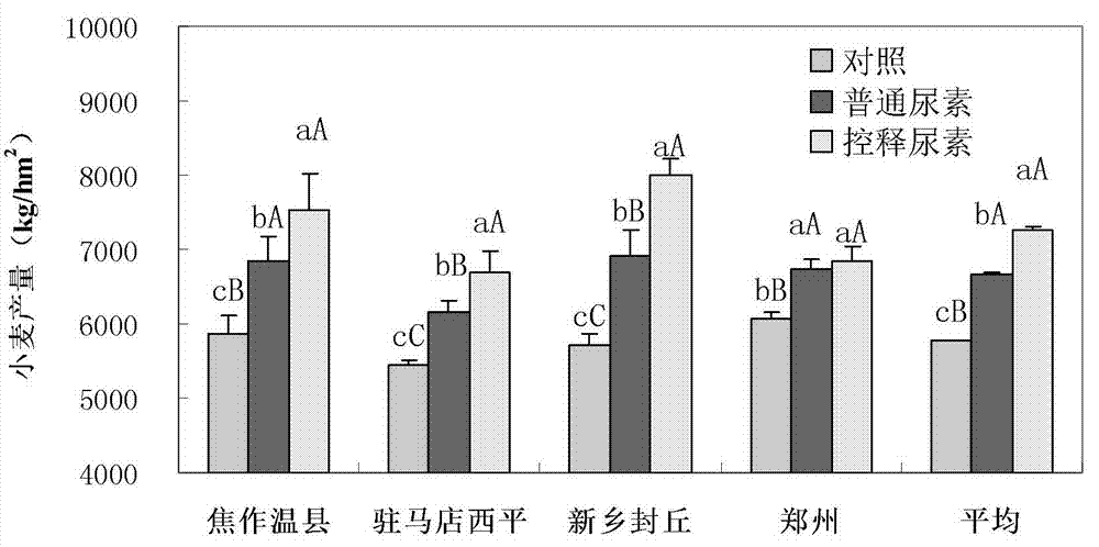 Winter wheat-summer maize rotation high-yield cultivation fertilizing method