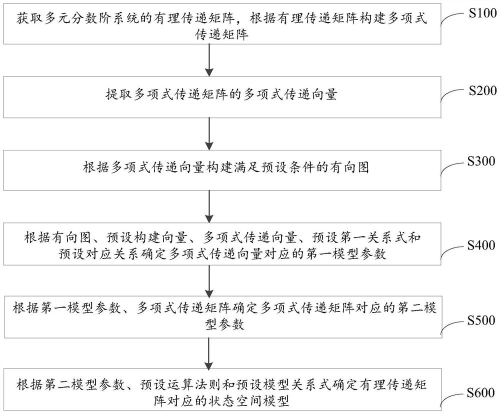 State space model calculation method, system and equipment of multivariate fractional order system