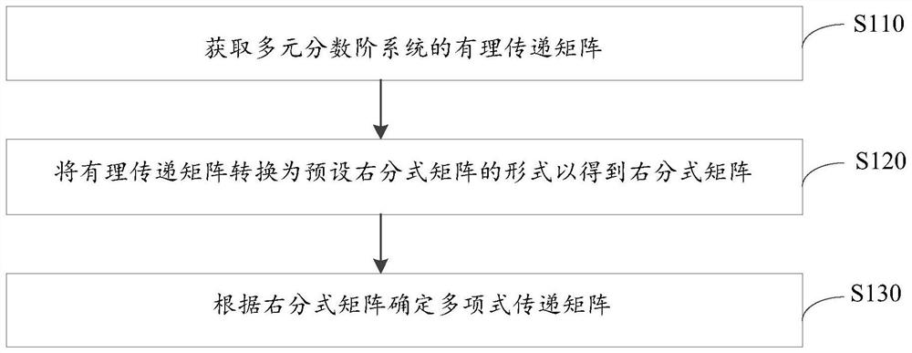 State space model calculation method, system and equipment of multivariate fractional order system