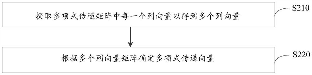 State space model calculation method, system and equipment of multivariate fractional order system