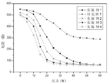 Electric heating fabric with pressure sensitive characteristic, preparation method of electric heating fabric, electric blanket and sitting and bedding