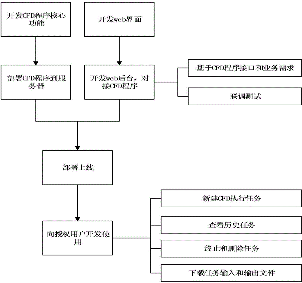 CFD program development method integrating web technology