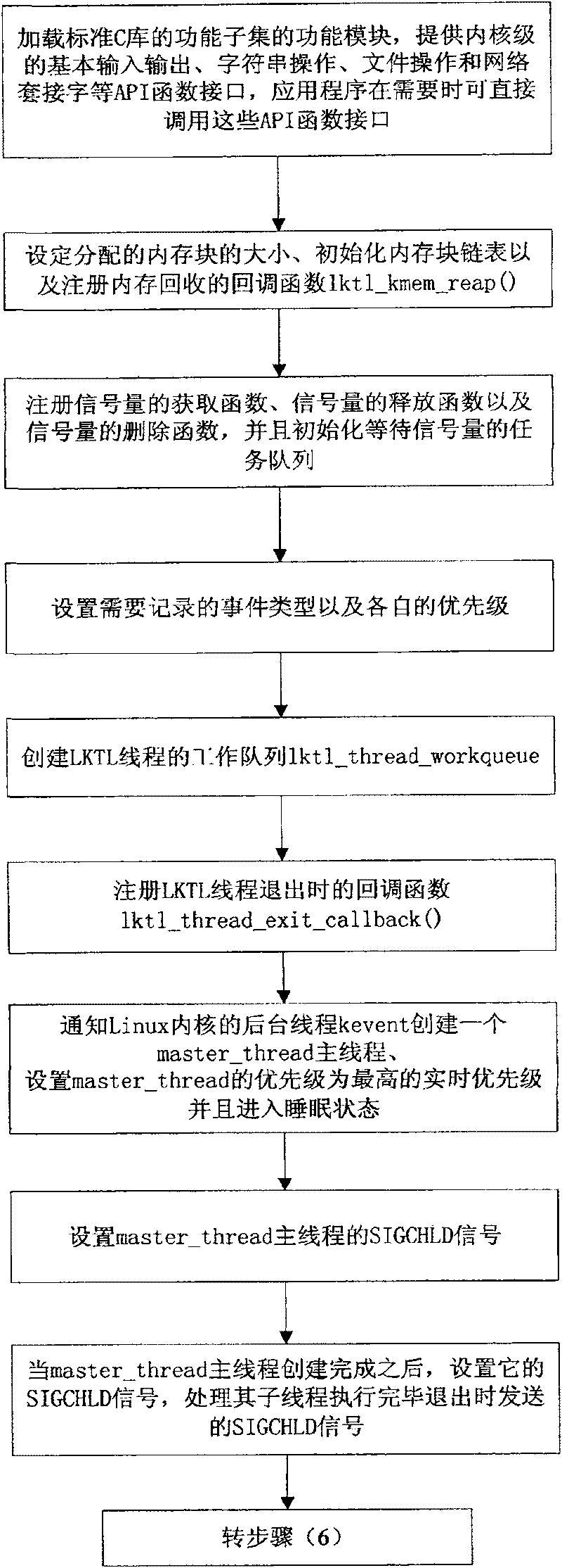 Method for implementing inner core level thread library based on built-in Linux operating system