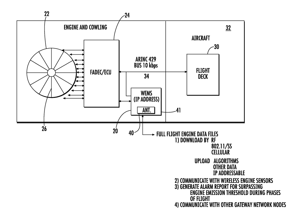 Wireless engine monitoring system for environmental emission control and aircraft networking