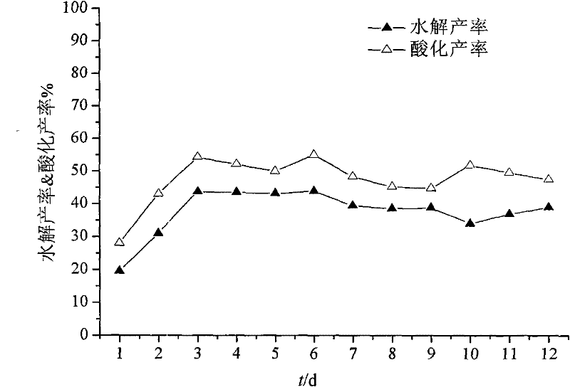 Sludge carbon source two-stage alkaline hydrolysis acidizing recovery method