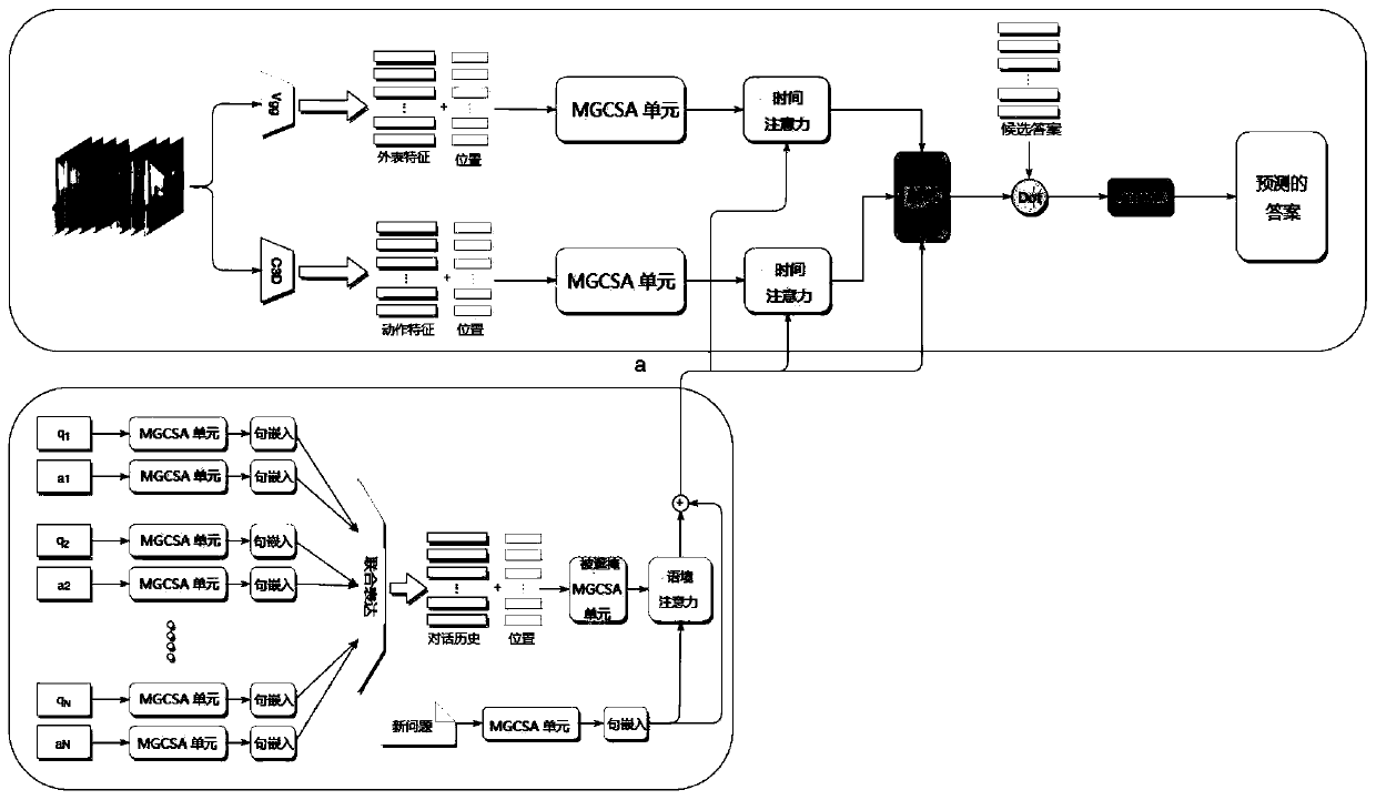 Method for solving video question-answer problems by using multi-granularity convolutional network self-attention context network mechanism