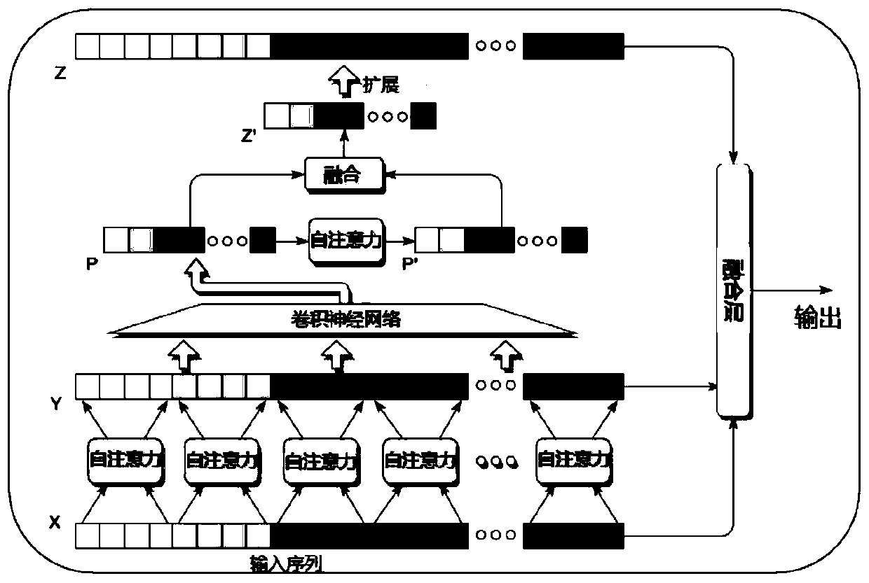 Method for solving video question-answer problems by using multi-granularity convolutional network self-attention context network mechanism