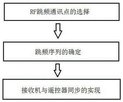 A kind of frequency hopping communication method for aircraft model