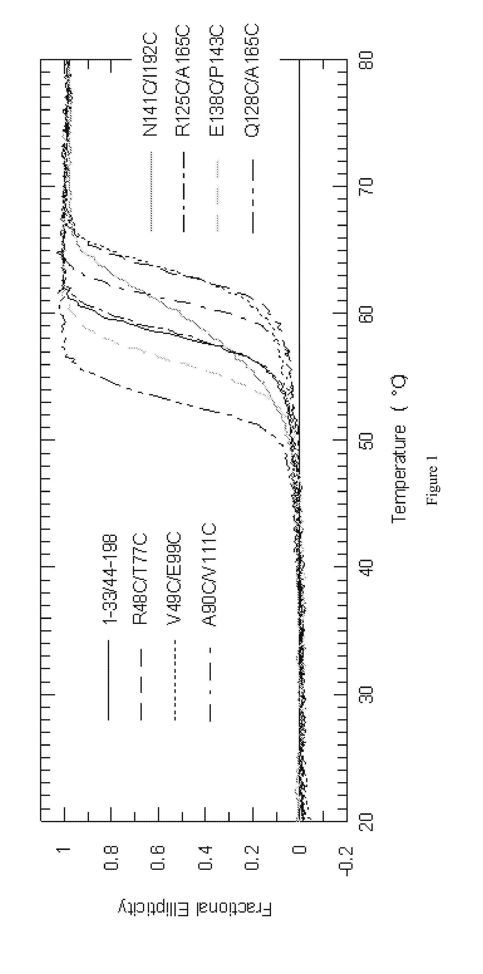 Ricin Vaccine and Methods of Making Thereof