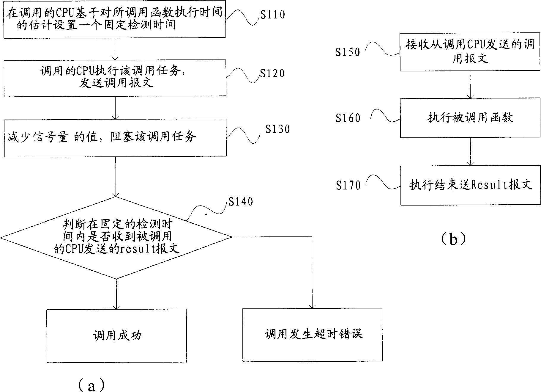 Time-out adaptive method in remote synchronous calling procedure