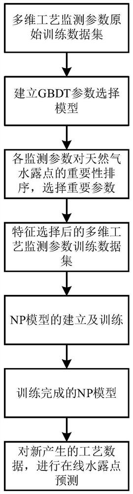 Process parameter-driven natural gas water dew point online prediction method