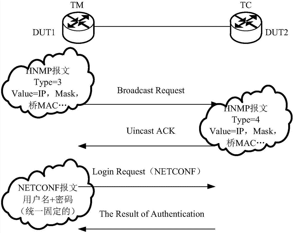 Login authentication method and device