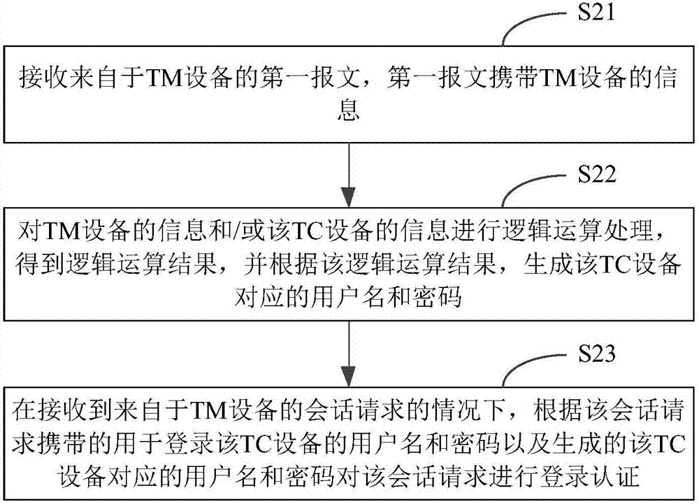 Login authentication method and device