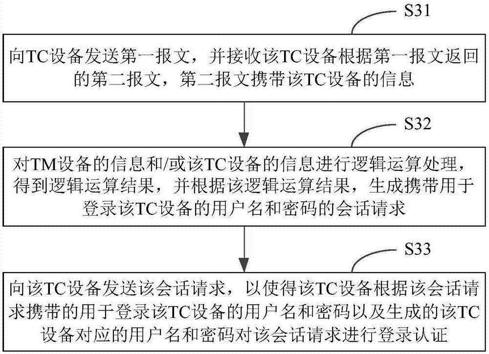 Login authentication method and device