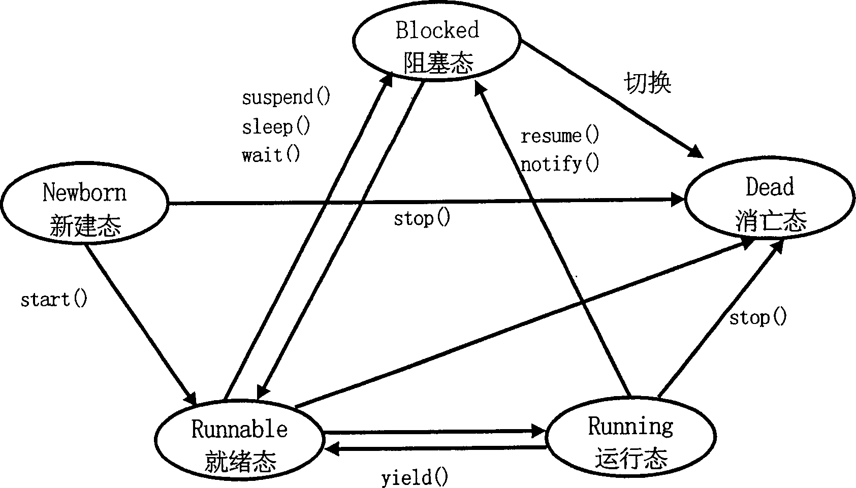 Thread implementation and thread state switching method in Java operation system