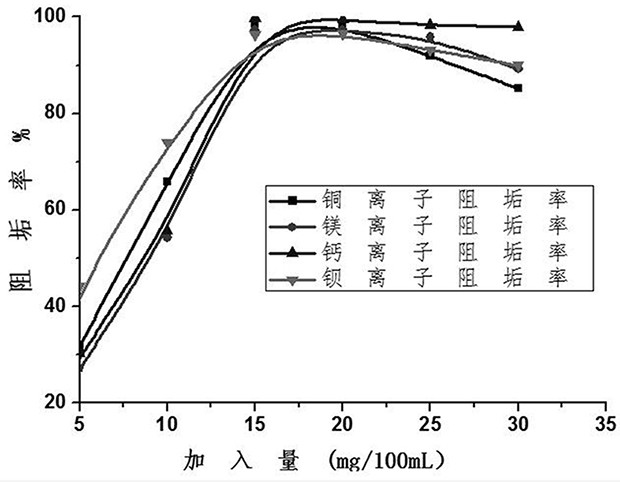 Phosphorus-free reverse osmosis membrane scale inhibitor and preparation method thereof