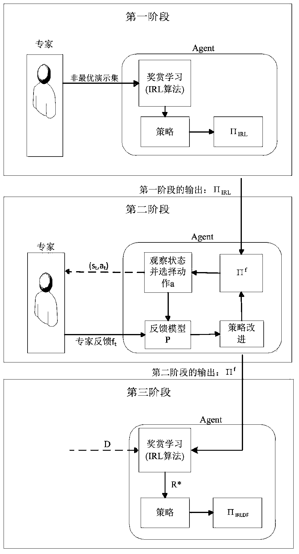 Improved Bayesian inverse reinforcement learning method based on combined feedback