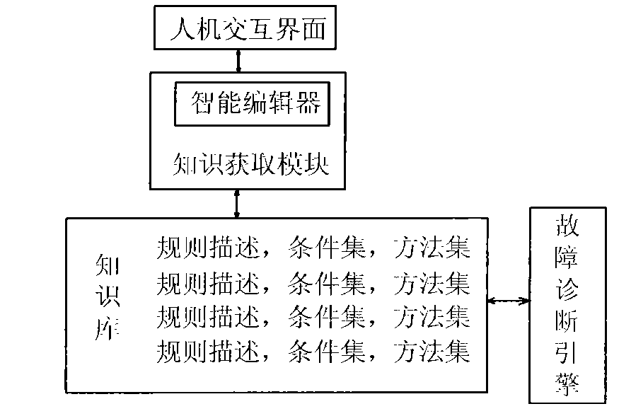 Computer fault management system based on expert system method