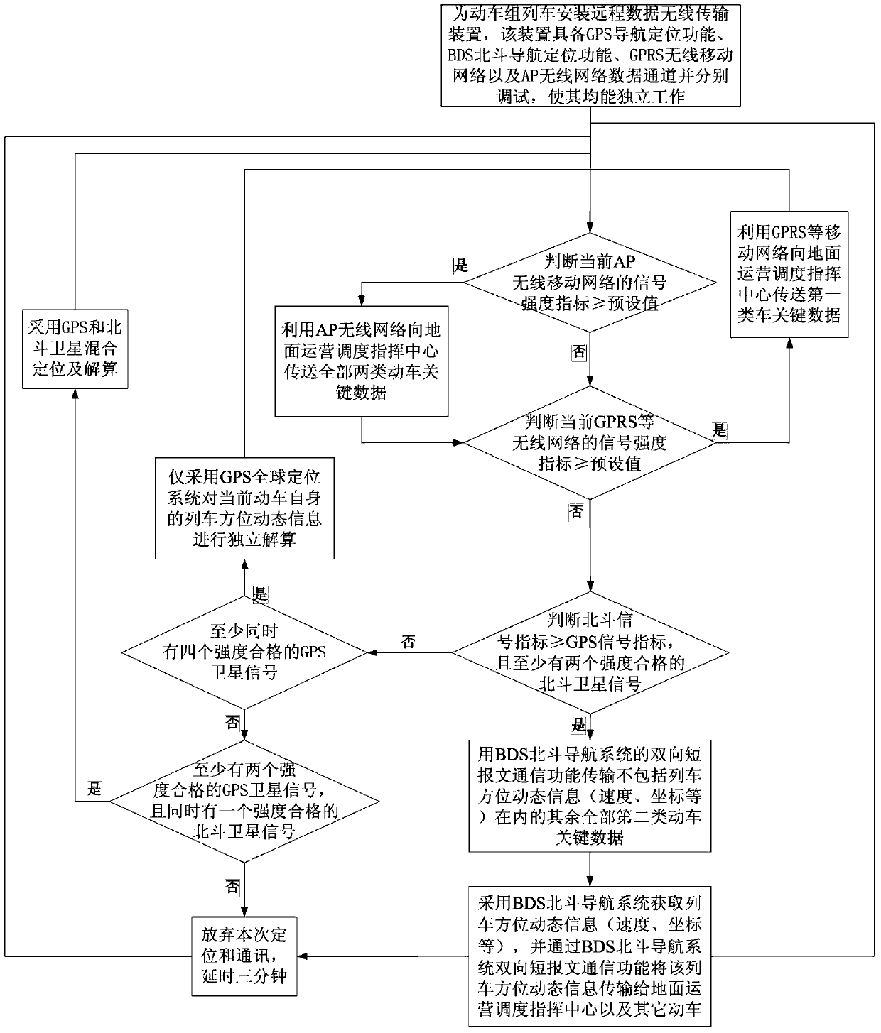 Guarantee method for wireless transmission of key data of EMU based on dual-mode navigation system