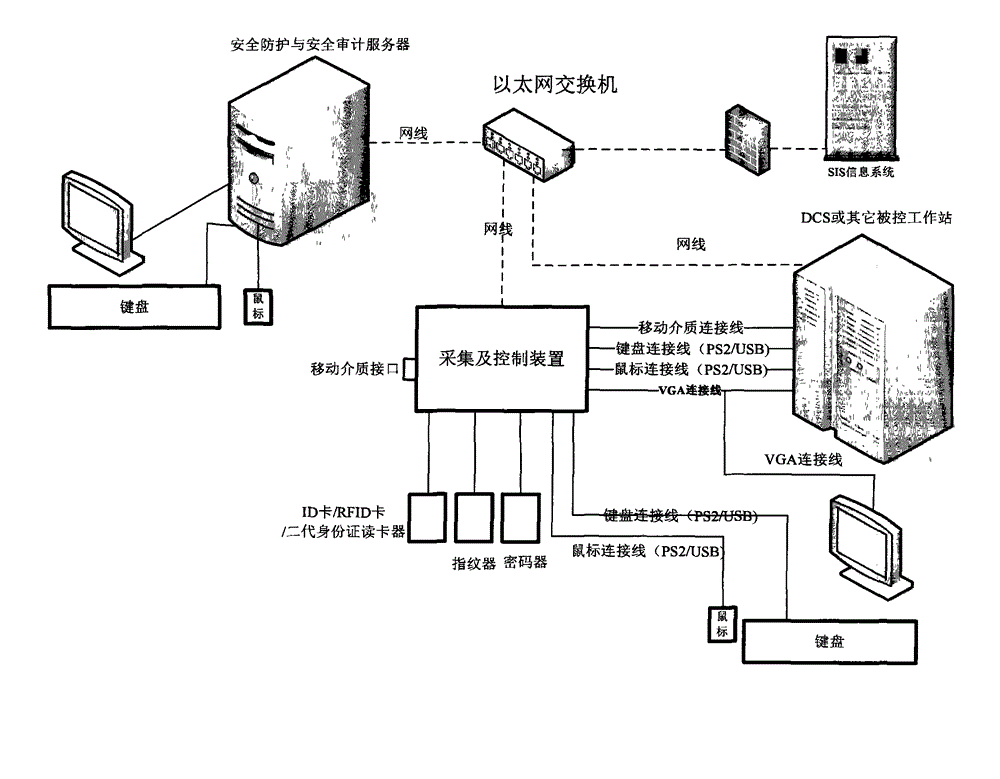 Method and device suitable for security protection and security audit of various DCS production control systems