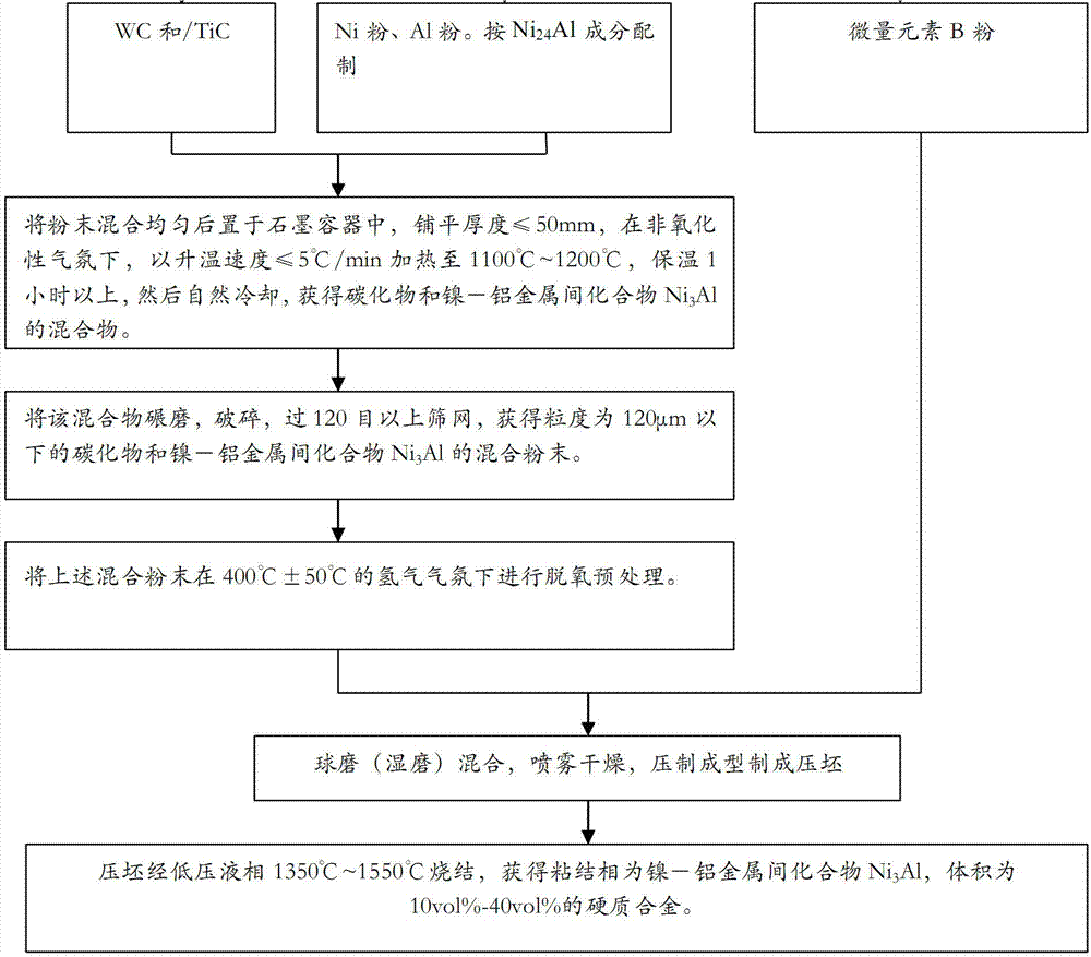 Preparation method of hard alloy using nickel-aluminum intermetallic compound Ni3Al as bonding phase