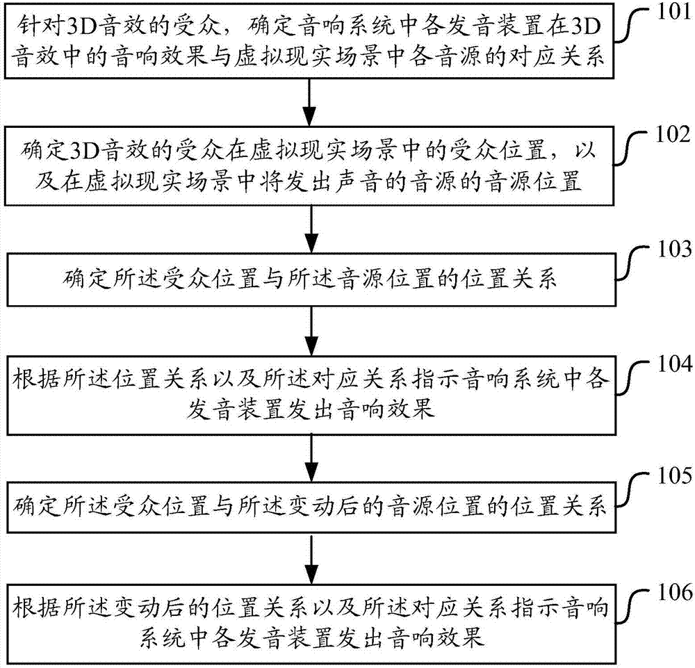 3D sound effect processing method, device, and system, and sound system