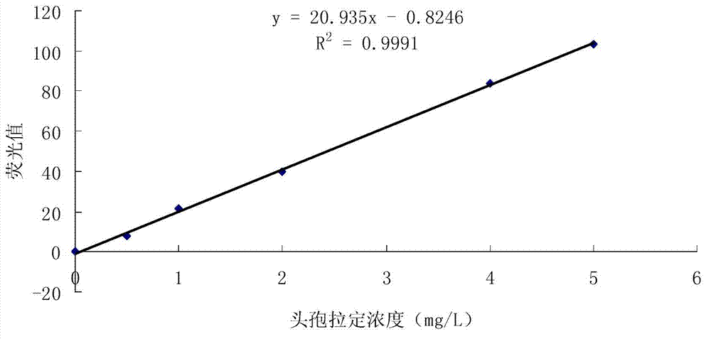 Cefradine molecule imprinted membrane preparation method and application