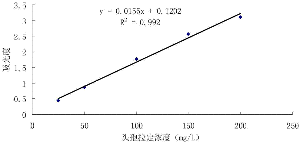 Cefradine molecule imprinted membrane preparation method and application