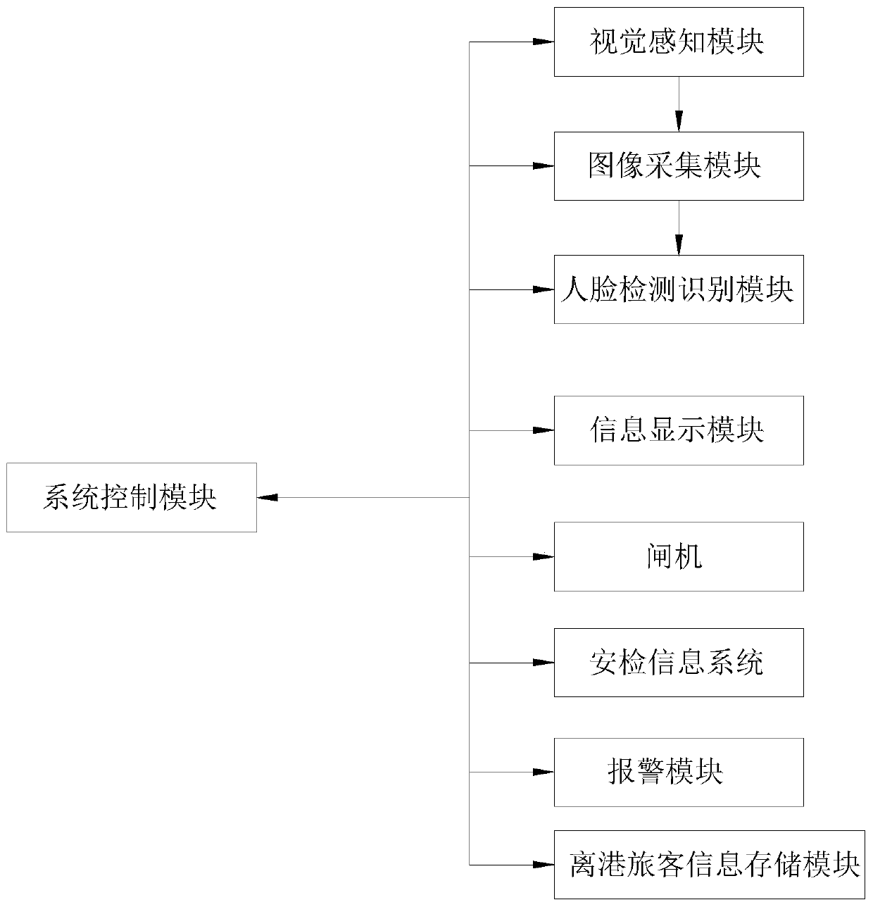 Human face departure information equipment based on visual perception