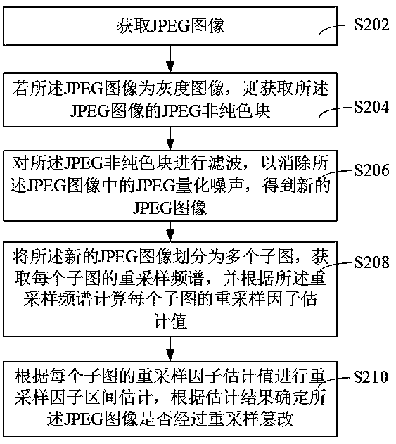 JPEG image resampling tampering identification method, device and computer equipment