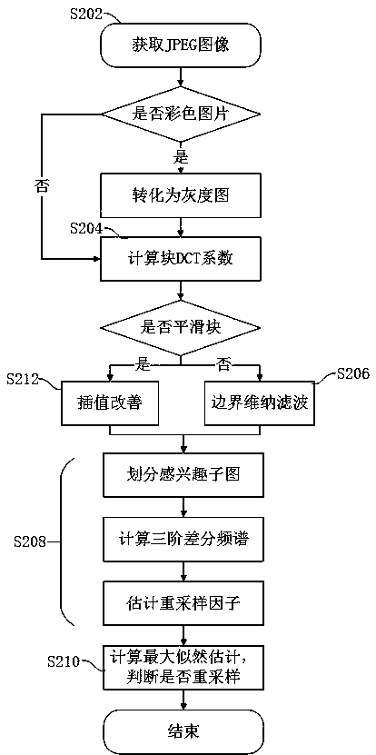 JPEG image resampling tampering identification method, device and computer equipment