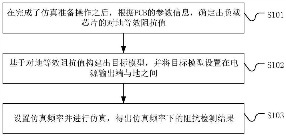 Impedance detection method, system and device for PCB power supply and storage medium