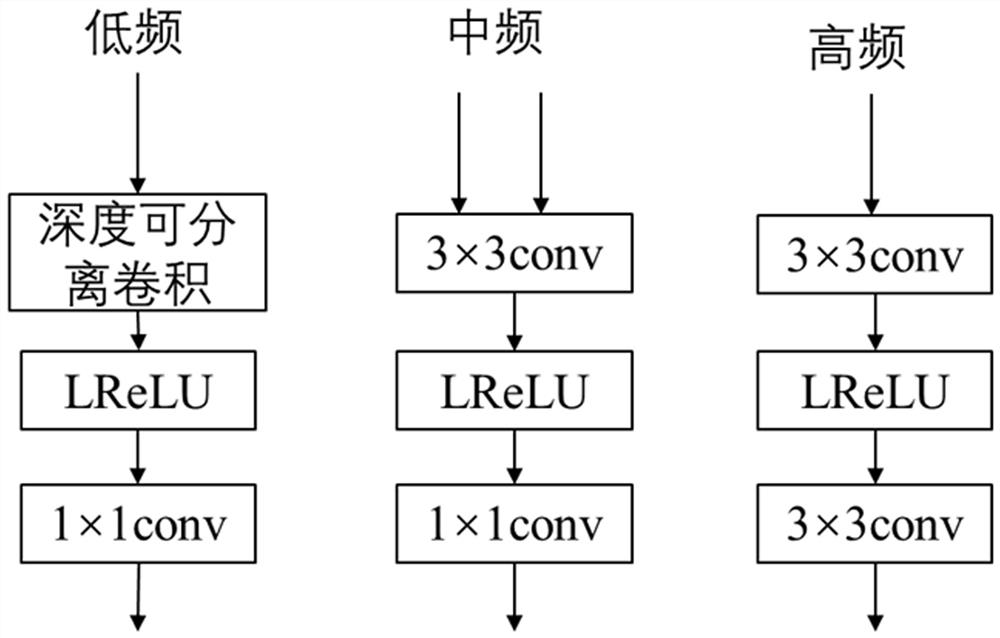 Face super-resolution method based on frequency decomposition multi-attention mechanism