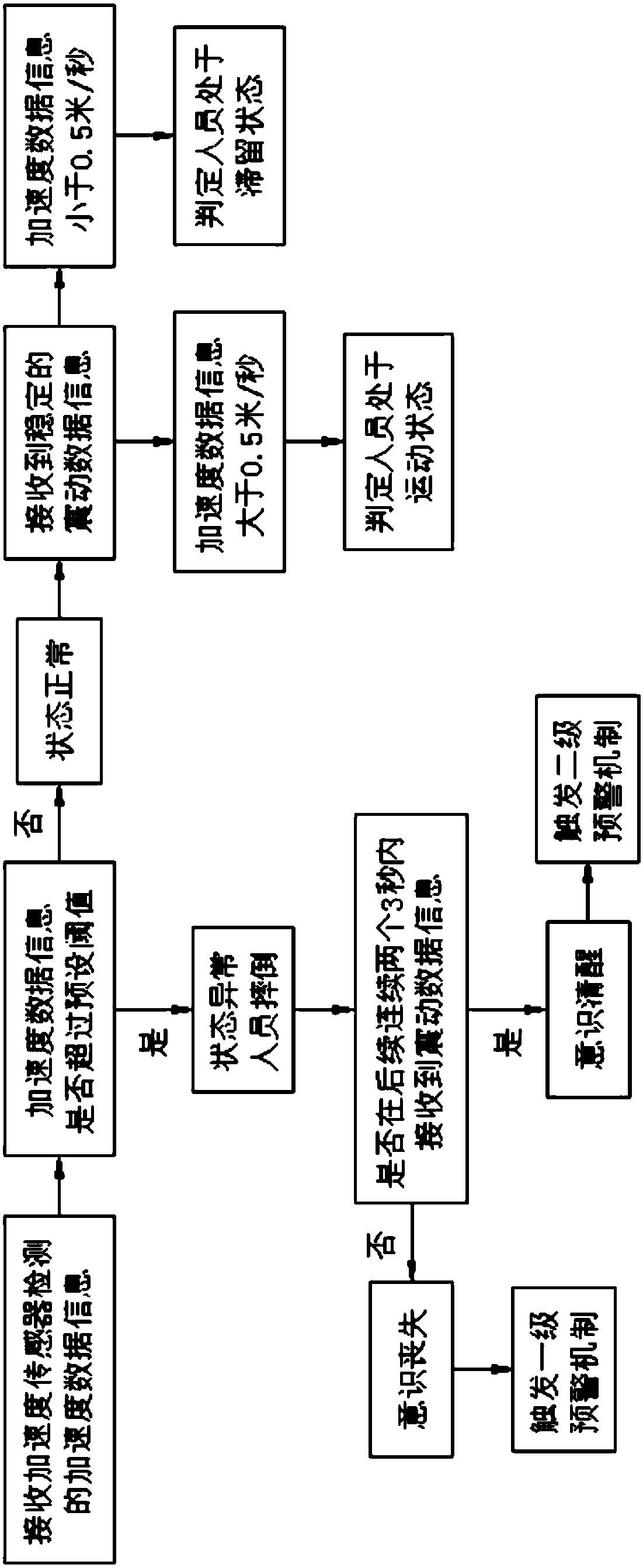 A monitoring method and system for a person consciousness loss monitoring recognizer