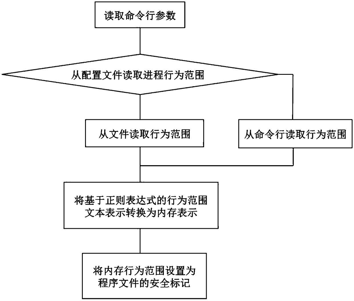 Tag-based process enforcement behavior control method and system