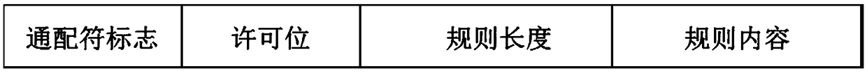 Tag-based process enforcement behavior control method and system