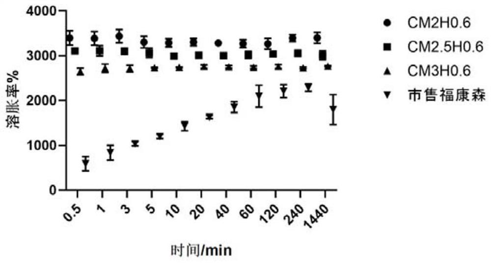 Preparation and application of a hemostatic sponge with rapid blood absorption and orderly channels