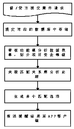 Lending and borrowing information approving method and device