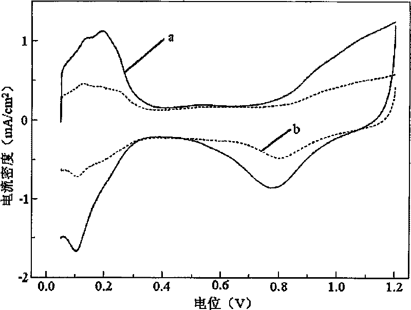 Preparation method of direct methanol fuel cell cathode catalyst